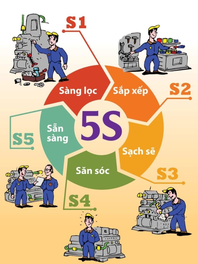 5S là gì? Nguồn gốc và ý nghĩa của 5S đối với doanh nghiệp